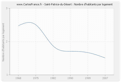 Saint-Patrice-du-Désert : Nombre d'habitants par logement