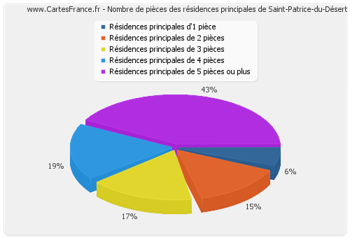 Nombre de pièces des résidences principales de Saint-Patrice-du-Désert