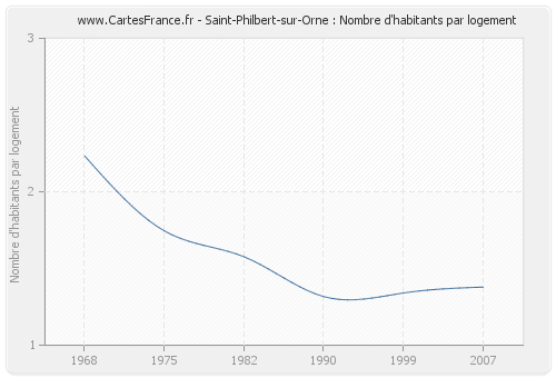 Saint-Philbert-sur-Orne : Nombre d'habitants par logement