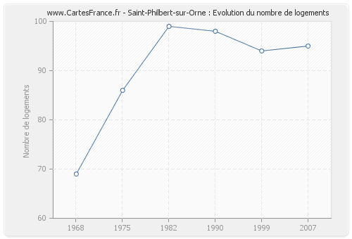 Saint-Philbert-sur-Orne : Evolution du nombre de logements