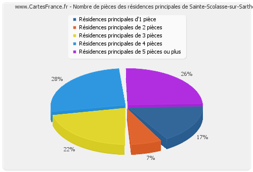 Nombre de pièces des résidences principales de Sainte-Scolasse-sur-Sarthe