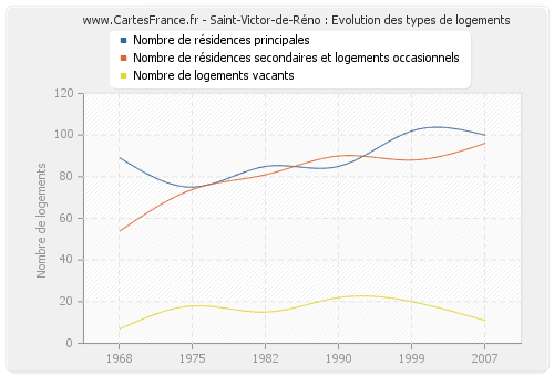 Saint-Victor-de-Réno : Evolution des types de logements