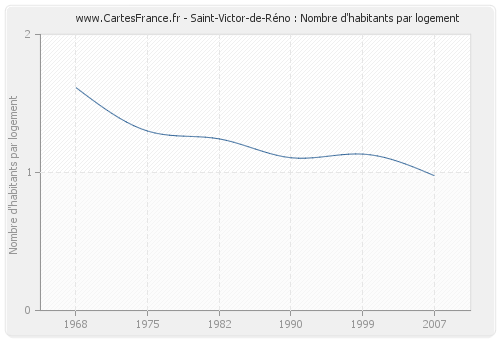Saint-Victor-de-Réno : Nombre d'habitants par logement