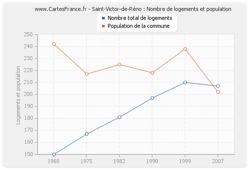 Saint-Victor-de-Réno : Nombre de logements et population