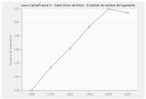 Saint-Victor-de-Réno : Evolution du nombre de logements