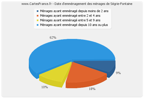 Date d'emménagement des ménages de Ségrie-Fontaine