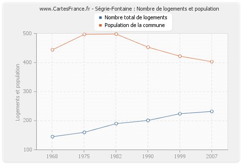 Ségrie-Fontaine : Nombre de logements et population