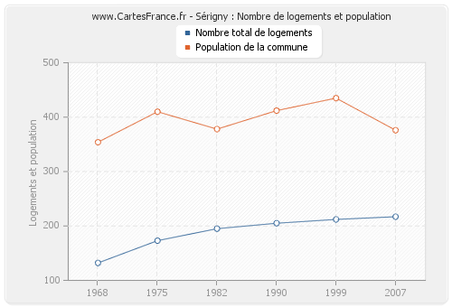 Sérigny : Nombre de logements et population