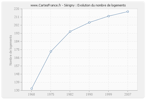 Sérigny : Evolution du nombre de logements