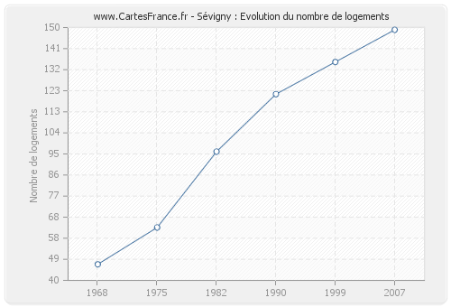 Sévigny : Evolution du nombre de logements