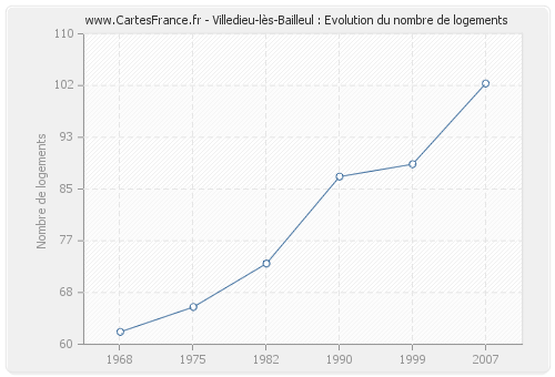 Villedieu-lès-Bailleul : Evolution du nombre de logements