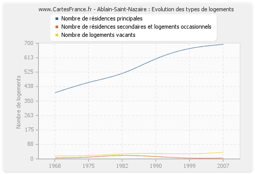 Ablain-Saint-Nazaire : Evolution des types de logements