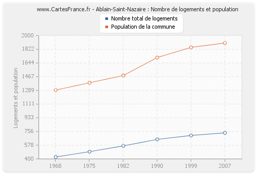 Ablain-Saint-Nazaire : Nombre de logements et population