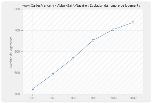 Ablain-Saint-Nazaire : Evolution du nombre de logements