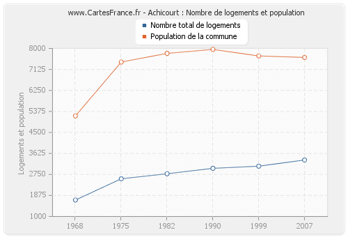 Achicourt : Nombre de logements et population