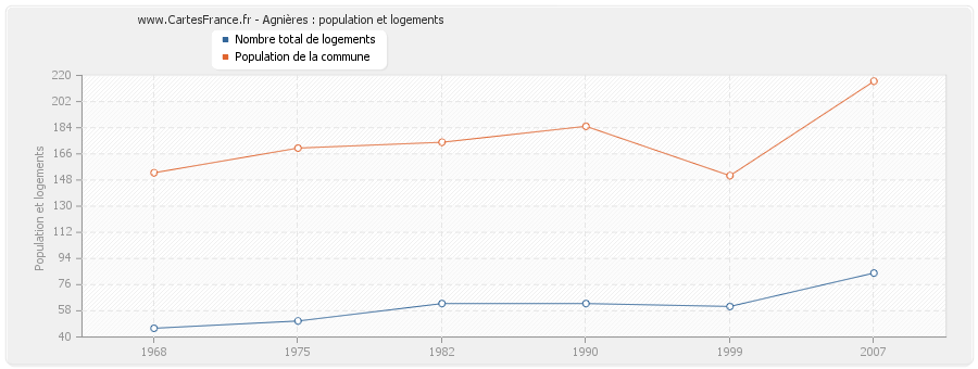 Agnières : population et logements