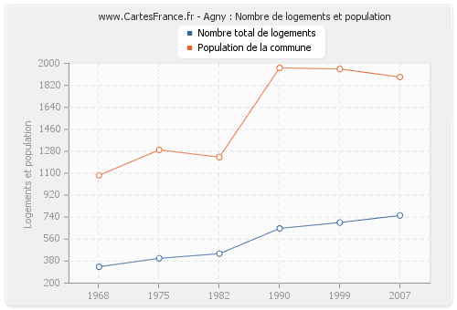 Agny : Nombre de logements et population