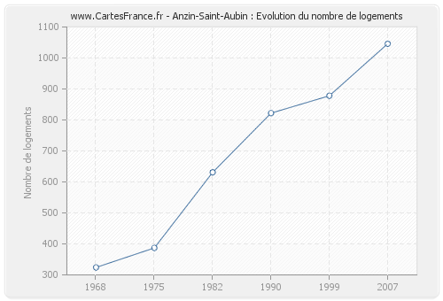 Anzin-Saint-Aubin : Evolution du nombre de logements