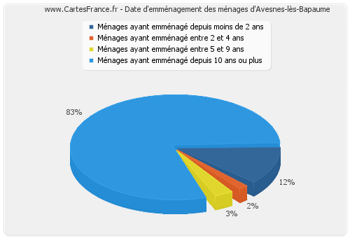 Date d'emménagement des ménages d'Avesnes-lès-Bapaume