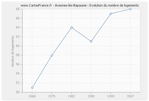 Avesnes-lès-Bapaume : Evolution du nombre de logements