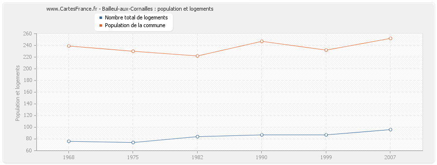 Bailleul-aux-Cornailles : population et logements
