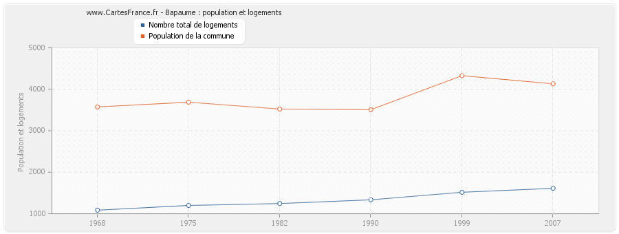 Bapaume : population et logements