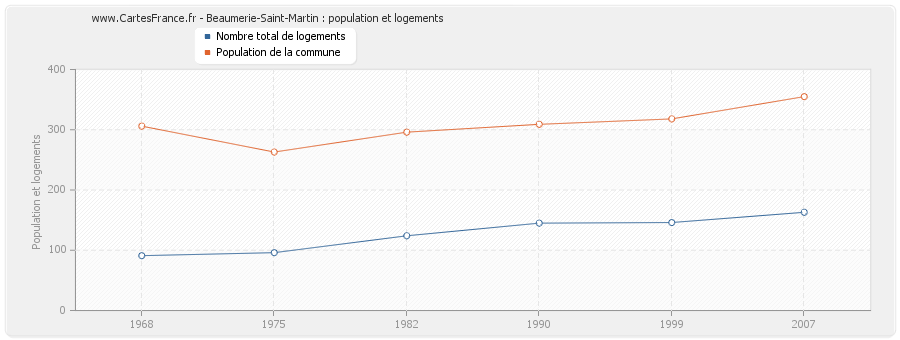 Beaumerie-Saint-Martin : population et logements