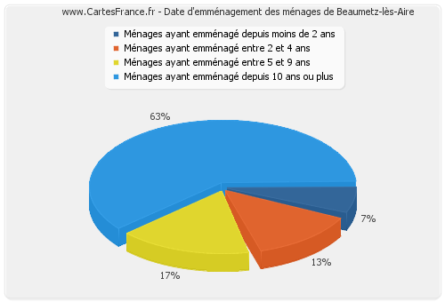 Date d'emménagement des ménages de Beaumetz-lès-Aire