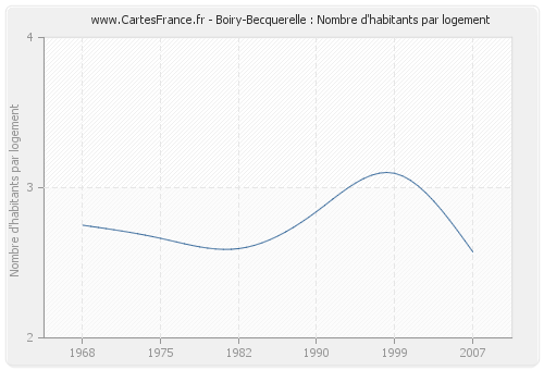 Boiry-Becquerelle : Nombre d'habitants par logement