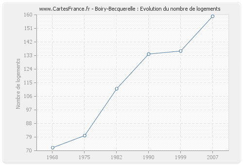 Boiry-Becquerelle : Evolution du nombre de logements
