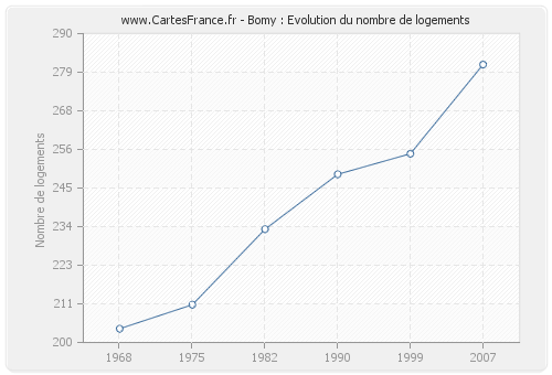 Bomy : Evolution du nombre de logements