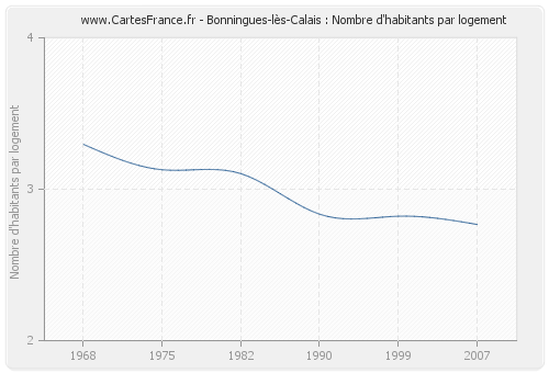 Bonningues-lès-Calais : Nombre d'habitants par logement