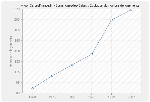 Bonningues-lès-Calais : Evolution du nombre de logements