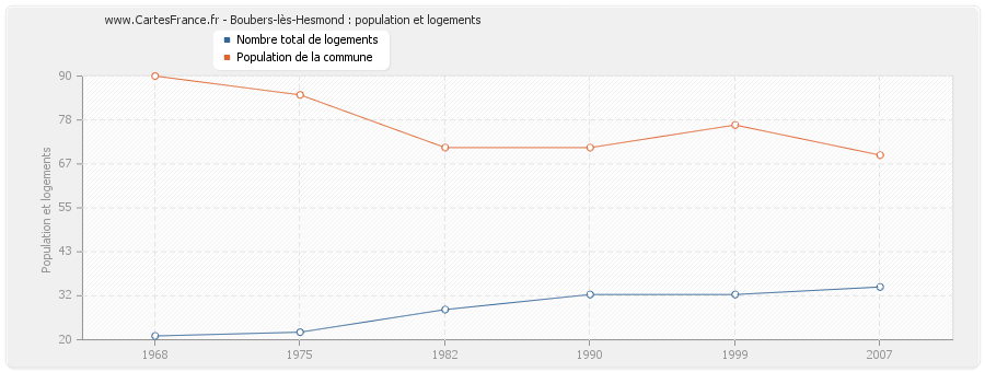 Boubers-lès-Hesmond : population et logements