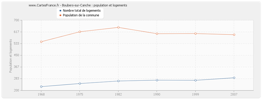 Boubers-sur-Canche : population et logements