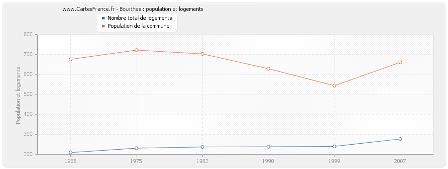 Bourthes : population et logements
