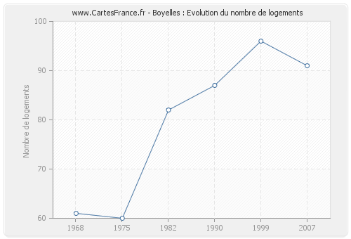 Boyelles : Evolution du nombre de logements