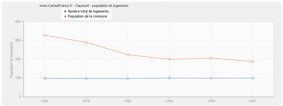 Caumont : population et logements