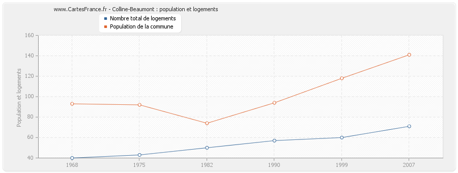 Colline-Beaumont : population et logements