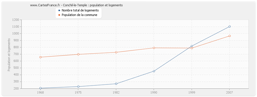 Conchil-le-Temple : population et logements
