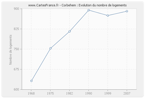 Corbehem : Evolution du nombre de logements