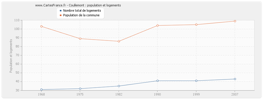 Coullemont : population et logements