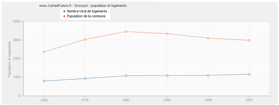 Drocourt : population et logements