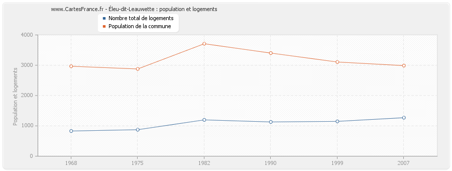Éleu-dit-Leauwette : population et logements