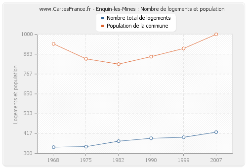 Enquin-les-Mines : Nombre de logements et population