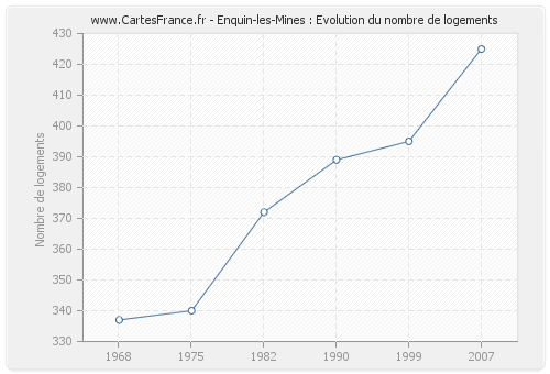 Enquin-les-Mines : Evolution du nombre de logements