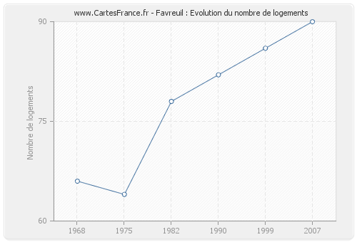 Favreuil : Evolution du nombre de logements