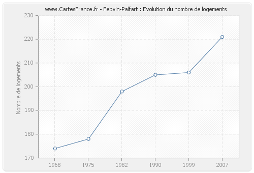 Febvin-Palfart : Evolution du nombre de logements