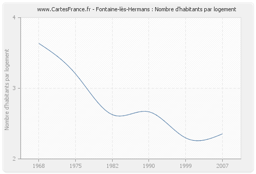Fontaine-lès-Hermans : Nombre d'habitants par logement