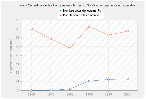 Fontaine-lès-Hermans : Nombre de logements et population
